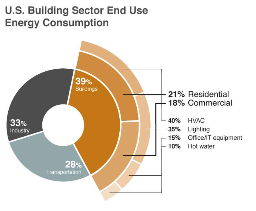 Energy Use
